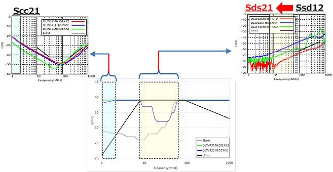 Murata Mesures de suppression du bruit ADAS pour 1000Base-T1